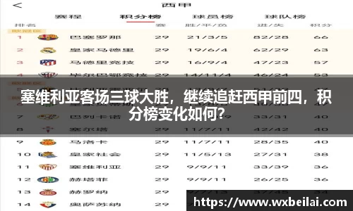 塞维利亚客场三球大胜，继续追赶西甲前四，积分榜变化如何？